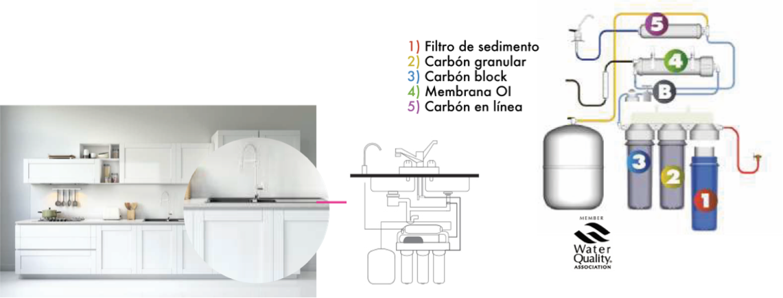 Sistema de purificadores de agua con ósmosis inversa
